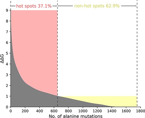 The ΔΔG range of hot spots (red, ΔΔG >1.0 kcal/mol) and non-hot spots (yellow, ΔΔG <1.0 kcal/mol) is indicated. The section where ΔΔG is less than 0 is excluded in the picture.