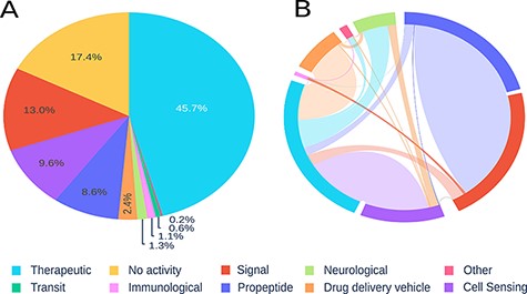 Visualization of registered peptides on Peptipedia. Representation of the information contained in Peptipedia. A: distribution of peptides according to the categories proposed in this work. B: analysis of the relationship of simultaneous activities for the same type of peptide; the most significant trends are seen between therapeutics and cell sensing peptides, and between propeptides and signal.