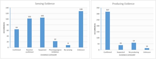 Evidence-based categories of the reported sensing and producing mechanisms: confirmed, suspected, evidence of a reaction to a signal without certainty about a receptor involved (sensing only), inhibition of a phenotype or gene through a signal (sensing only), no sensing or producing (e.g. only producing/sensing) and unknown.