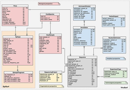 Logical schema of the relational database in the back-end of EpiSurf.