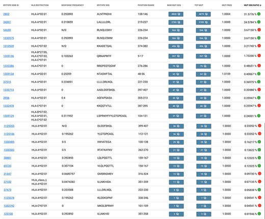 Result table of the query performed in Example 2: list of epitopes with their statistics descriptive of the mutation rate over the selected population (Campania, Italy). Color codes are used to discriminate between epitopes with a response frequency > 0.2 (green) or < 0.2 (red).
