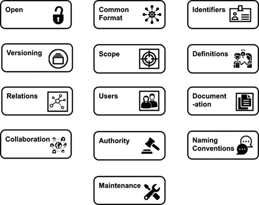 Illustration of the principles around which the OBO Foundry was built.