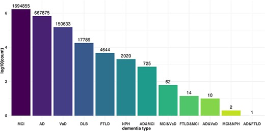 Commonality and specificity of miR-eQTLs among dementia types. X axis shows dementia types and Y axis shows the total numbers of cis-miR-eQTLs and trans-miR-eQTLs at an FDR <0.05 for each dementia type or combination of dementia types.