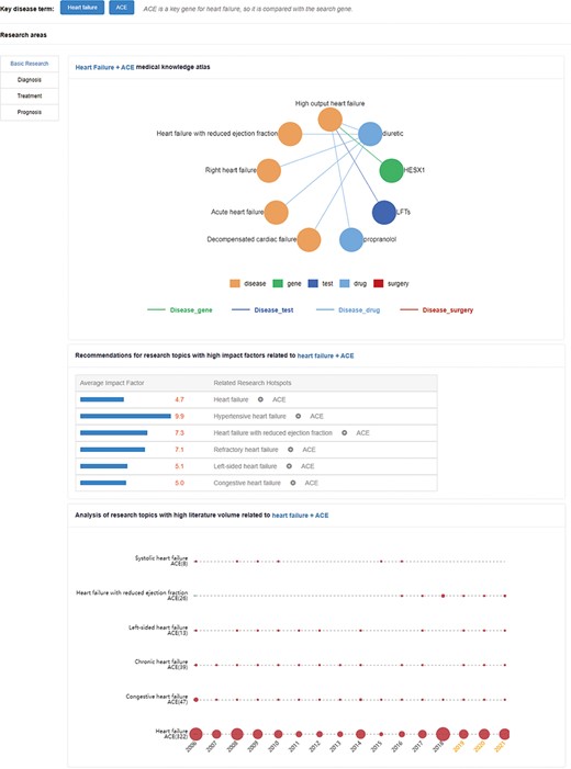 Research hotspots and future research trends of an angiotensin-converting enzyme (ACE) gene in HF. The upper network diagram is the medical knowledge map. The middle part is recommendations for high-impact-factor research topics related to HF + ACE. These numbers indicate the average impact factor of related literature. The lower part is the research topic analysis, and the area of the circle represents the heat of the relation.