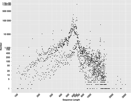 Lengths distribution of MetaCOXI sequences ranging from 100 to 3020 bp. The most frequent sequence length is 658 bp represented by 1 573 982 sequences.