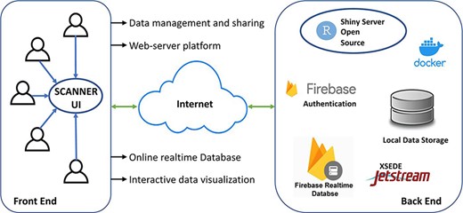 The SCANNER architecture. SCANNER facilitates the sharing, visualization, analysis and interpretation of scRNA-seq data and the communication between biologists and bioinformaticians in a flexible and collaborative manner.