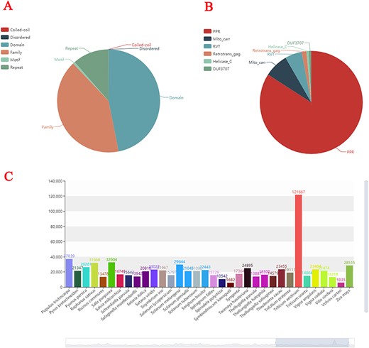 Statistics of plant gene families. (A) The composition structure of 138 plant species’ genes. (B) Statistics of the largest number of gene families in each species. (C) The number of gene families of each species.