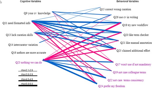 Statistically significant Spearman correlations between the cognitive variables and the behavioral variables. Variables that indicate a resistance to change are displayed in purple. All links represent statistically significant correlations. Blue links represent positive correlations, while red links for negative correlations. The thickness of the links indicates the strength of a correlation.