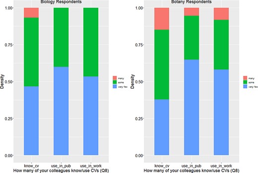Number of colleagues who know or use controlled vocabularies (Q8).
