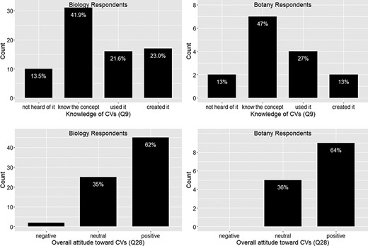 Knowledge of controlled vocabularies (Q9) and overall attitude toward controlled vocabularies (Q28).