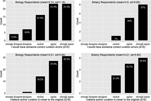 Action to correct curation errors (Q15) and position on whether authors or data curators are more capable of retaining the original meaning of a character (Q16).