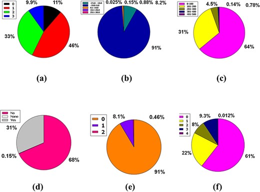Venn diagram plot exhibition of the physicochemical properties of phytochemicals in ‘phytochemdb’ database: (a) proportions of compounds Leadlikeness; (b) LogKp percentages of compounds; (c) percentages of phytochemicals that satisfy diverse molar refractivity score; (d) P-gp substrate and P-gp non-substrate proportions of phytochemicals; (e) proportions of compounds that accomplish diverse standards of PAINS alert; (f) percentages of phytochemicals that satisfy diverse criteria of Lipinski rule of five.