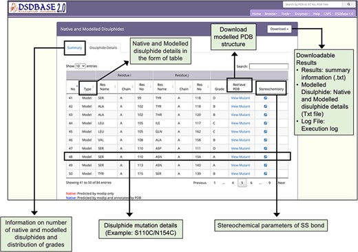Results page for modelling of disulphide bonds in proteins (MODIP). A snapshot of the search output page shows the summary of native and modelled disulphides along with the grades and details of native and modelled disulphide in the form of table. The user should provide a structure (PDB format) for running MODIP procedure.