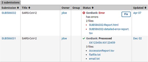 Post-submission processing reports. Example SUB586032 shows a (test) submission with errors with an error summary (SUB586032-Report.html) as well as a detailed VADR alert report (SUB586032-detailed-error-report.tsv). The error reports list the sequence_IDs with errors, instruction on how to correct the submission via the fix button or by contacting NLM/NCBI staff with more information. Example SUB586031 displays a successfully processed (test) submission with downloadable files containing GenBank Accessions, tab-delimited accession report with original sequence_IDs mapped to GenBank Accession numbers (AccessionReport.tsv), a copy of the fully processed annotated records (flatfile.txt) and a copy of the email sent upon successful processing (email.txt).