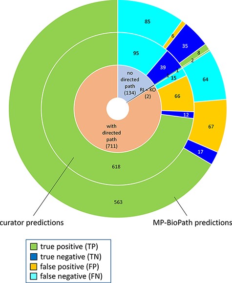 Distribution of true positives, true negatives, false positives and false negatives with respect to existence of directed path between a root input and a key output in Reactome pathway diagrams RI = root input; KO = key output.
