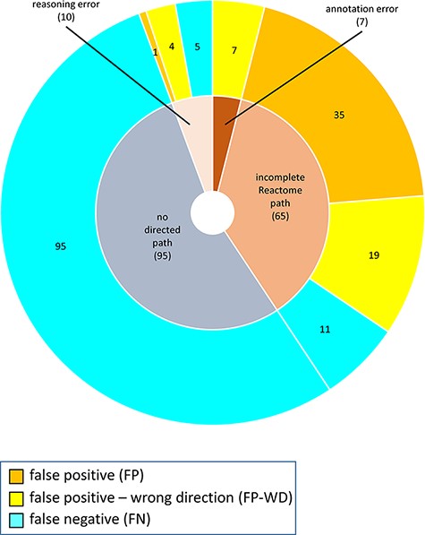 Reasons for discordance between curator-based predictions and published evidence.