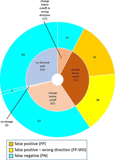 Reasons for discordance between MP-BioPath-based predictions and published evidence.