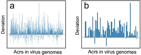 The deviation (${\bf{\it{CU}}}{{\bf{\it{B}}}_{{\bf{\it{acr}}}\_{\bf{\it{CDS}}}}} - {\bf{\it{CU}}}{{\bf{\it{B}}}_{{\bf{\it{acr}}}\_{\bf{\it{interORFs}}}}}$) distribution at two different BLASTp cutoffs. (a) Deviation distribution calculated by comparison between CDS vs. acrs ($CU{B_{acr\_CDS}}$) and intergenic ORFs vs. acrs ($CU{B_{acr\_interORFs}}$) at a threshold of e-value ≤10e−3; (b) Deviation distribution calculated by comparison between $CU{B_{acr\_CDS}}$ and $CU{B_{acr\_interORFs}}$ at a threshold of e-value ≤10e−6.