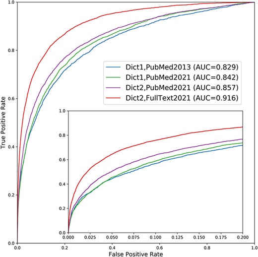 Performance improvement of the text mining channel. As shown in the ROC curves, text mining performs markedly better in the new version of DISEASES (Dict2,FullText2021) compared to the originally published one (Dict1,PubMed2013). To quantify the sources of improvements, we show two additional curves: one using the new dictionary on the latest abstract collection only (Dict2,PubMed2021) and another using the old dictionary on the same abstracts (Dict1,PubMed2021). Comparing the curves reveals that most of the improvement stems from the addition of full-text articles, but that the new disease and gene dictionaries also led to considerable improvement. By contrast, the growth in PubMed abstracts from 2013 to 2021 made only a minor difference. The insert shows a zoom of the high-confidence part of the plot.