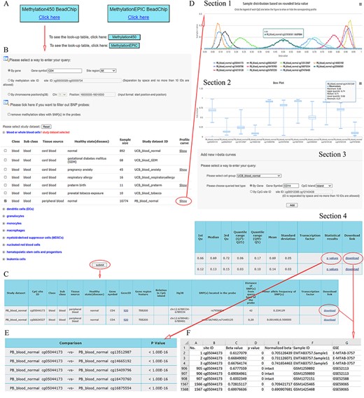 A workflow to navigate the database, using CD4 as an example. (A) The Methylation450 BeadChip platform is selected. B. The gene symbol “CD4” was used to search “All” possible methylation sites in the study dataset PB_blood_normal (normal human peripheral blood cells). The “Reset” button is used to deselect all study datasets. C. On the beta value result page, a basic description of all retrieved methylation sites is given. Beta values can be downloaded via the “download” button. D. On the methylation profile result page, four sections are included. Section 1 directly shows methylation profiles by the r-beta curve, which indicates the extent of MPL, the distributions of beta values and the overall methylation intensities. Section 2 uses box plots to show beta value distributions. Section 3 provides a curve addition function, facilitating the addition of new profiles for comparison. Section 4 shows the basic descriptions, such as quartiles, mean, standard deviation and quantile ranges of the beta values, for all retrieved sites. Beta values and results of statistical comparisons can be downloaded via the corresponding links. E. Statistical comparisons between the site in the indicated row and the sites in the other rows. A lower P-value indicates a greater statistical significance of the observed differential methylation levels. F. The beta value result. The meaning of the headings is shown as follows. The “p value” reflects statistical significance between the true hybridization signal and the background signal. The “intact” symbols, but not the numeric values (which represent recalculated values), in the column “Normalized beta value” indicate the beta values in the column “Beta value” represent preprocessed values that are directly from the data submitter. Sample IDs and data source study IDs are shown in the columns “Sample ID” and “GSE,” respectively. See the operation steps in the main text for more details. Web page figures are cropped to fit the page.