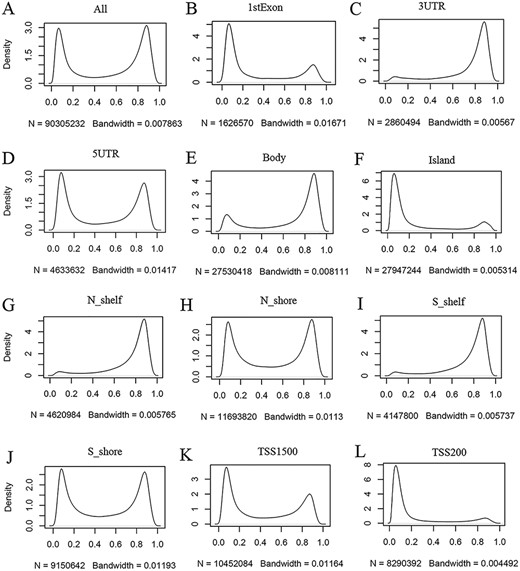 Kernel density estimation to show frequency distributions of beta values in different gene regions. The study dataset PB_CD4T_normal (normal peripheral blood CD4+ T cells) from the 450k platform is shown as an example. Kernel density estimation was analyzed using the R function “density” with default settings. “N” indicates the total number of methylation sites analyzed in each panel while “Bandwidth” represents a measure of how closely the kernel density matches the real distribution. Lower bandwidth is generally better. A total of 186 samples in the study dataset were uniformly processed, with each sample containing 485 512 cytosine sites. Therefore, a total of 90 305 232 sites in all samples were analyzed (A). These sites can be assigned to different gene regions based on their genomic loci (from panels B to L) in the associated genes, and then, the kernel density was estimated to show the beta value distribution of the cytosine sites in each gene region, as labeled in each panel. Gene regions explain as follows: 1stExon = the first exon; 3ʹUTR = Between the stop codon and poly A signal; 5ʹUTR = Within the 5ʹ UTR, between the TSS and the translational start site; Body = Between the translational start and stop codons, irrespective of the presence of introns, exons, TSS or promoters; Island = CGI; N shelf = 2–4 kb upstream (5ʹ) of CGI; N shore = 0–2 kb upstream (5ʹ) of CGI; S shelf = 2–4 kb downstream (3ʹ) of CGI; S shore = 0–2 kb downstream (3ʹ) of CGI; TSS1500 = 200–1500 bases upstream of the TSS; TSS200 = 0–200 bases upstream of the TSS.