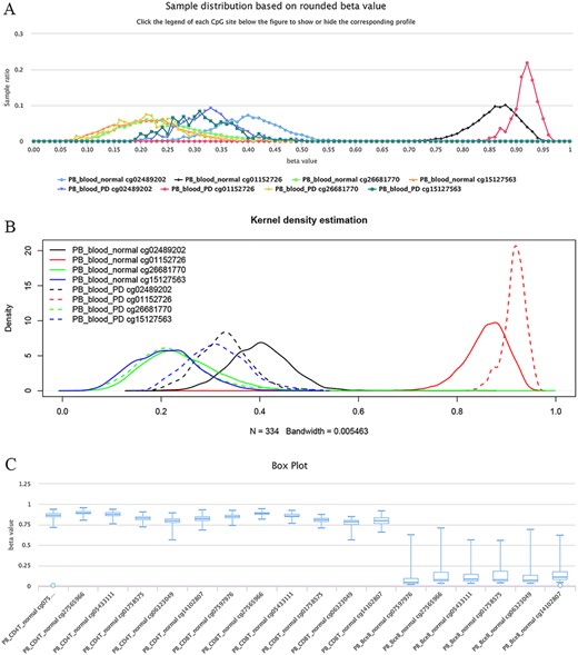 Examples of differential methylation sites. (A) Differentially methylated sites are illustrated by methylation profiles. In PD, site cg02489202 is hypomethylated, whereas cg01152726 is hypermethylated. However, there was no apparent differential methylation of cg26681770. Site cg15127563 shows an elevated methylation level in PD patients. The study datasets “PB_blood_normal” and “PB_blood_PD” indicate human peripheral blood samples from normal individuals (n = 5181) or individuals with PD (n = 334). The y-axis represents the sample ratio at an indicated beta value. For example, for cg01152726, there were 73 samples with a rounded beta value of 0.92, and the ratio was 73/334 ∼= 0.21856. Therefore, the accumulated square or ratio covered by each methylation profile curve is equal to 1. (B) Kernel density estimation to show frequency distributions of beta values of the sites in Figure A. Similar distributions of the same sites in Figures A and B can be observed, suggesting the feasibility and reliability of the r-beta curve to show the methylation profile. (C) Box plots showing differentially methylated sites in the CD19 gene in normal peripheral CD8+ T cells (PB_CD8T_normal, n = 161) and B cells (PB_Bcell_normal, n = 125). Datasets are from the 450k platform.