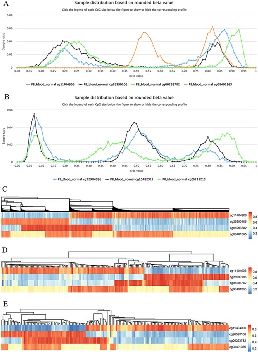 Examples to show split methylation sites. (A) Examples of split methylation sites with two main peaks in the methylation profiles. B. Examples of split methylation sites with three main peaks in the methylation profiles. Methylation profiles in A and B are from normal human peripheral blood samples (PB_blood_normal from 450k, n = 5181). C, D and E represent heatmaps to show sample subdivisions of normal human peripheral blood samples (C), normal human peripheral CD4+ T cell samples (D) and normal human peripheral CD8+ T cell samples (E) based on the split methylation sites in A, respectively. Color bars in C, D and E indicate DNA methylation from low (blue) to high (red) beta values.