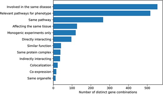 Histogram of the different gene relationship types found between the genes involved in an oligogenic variant combination. The types of gene relationship were obtained either directly from the articles or from public databases (for the ‘Relevant pathways for phenotype’, ‘Same Pathway’ and ‘Directly Interacting’ relationships). Genes are ‘Involved in the same disease’ if patients with the same phenotype described or referenced in the manuscript carried mutations in those genes, together or independently. Pathway information for each gene was either described in the article or found in the KEGG (38) or Reactome (39) databases and was then manually screened to check if the genes belong to ‘Relevant pathways for the phenotype’ (e.g. glucose metabolism pathway for a diabetic phenotype) or in the ‘Same pathway’. Similarly, genes ‘Affecting the same tissue’ must also be expressed in the same relevant tissue for the phenotype. The ‘Directly interacting’ denotes a PPI, either described in the article or retrieved from the comPPI database (37). It is distinguished from the ‘Same protein complex’ relation where the gene products are considered to only fulfil their function when linked together (e.g. the subunits of a channel). ‘Indirectly interacting’ genes are those whose products indirectly interact with an intermediate protein or are involved in a gene regulation mechanism with other gene products (e.g. transcription factors). ‘Similar function’ indicates that genes have the same function (e.g. motor proteins). ‘Co-localization’ implies a direct overlap of the location of the gene products in the cell (e.g. shown using immunofluorescence), while ‘Same organelle’ implies that the protein products exercise their function in the same organelle (e.g. cilia proteins). The ‘Co-expression’ relationship implies a positive correlation of the mRNA expression of the genes in a temporal fashion shown or referenced in the article. Finally the ‘Monogenic experiments only’ notes the fact that the experimental evidence and the assessment of their pathogenicity were done on the genes independently (e.g. single knockouts).
