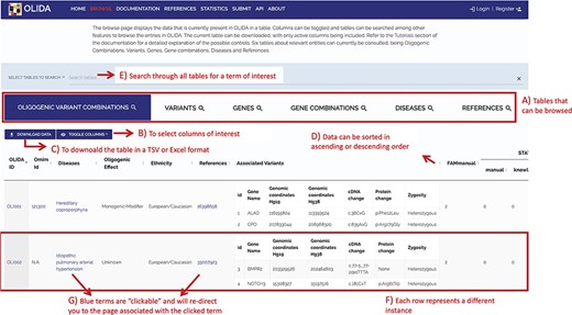 Screenshot of the Browse page of OLIDA with the Oligogenic Variant Combinations selected showing the different possibilities that the database offers. Six different tables can be browsed (A) with the currently selected one shown in blue. (B) The user can then select the columns of interest to be displayed in the table and (C) download the table with the selected columns. (D) In a particular table, data can be sorted in ascending or descending order based on a particular column’s data. (E) A specific term (e.g. gene name and disease name) can be used to search all tables. (F) Each row represents a specific instance and (G) clicking on specific terms in blue will bring the user to the detail page for that specific instance.