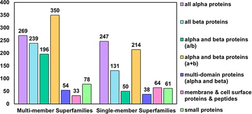 Distribution of MMS and SMS considered in PASS2.7 across the seven classes of SCOPe. The most represented class as in the case of MMS is that of alpha and beta proteins (a+b) followed by all-alpha proteins, while in the case of SMS, the reverse holds.