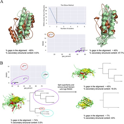 Examples of clustering method-based improvement of alignment. (A) For the superfamily bacterial exopeptidase dimerization domain (SCOPe ID 55031), the domain d1lfwa2 (brown) was found to be a giant member, which had RMSD >10 Å to other members and this led to a large number of gaps in the alignment. The overhang region of this domain was trimmed and the members realigned. This significantly improved the secondary structural conservation of the alignment and reduced the number of gaps. (B) Three clusters were predicted for the MMS ssDNA viruses (88645), and the alignment was found to be highly ‘gappy’ (>70% gaps). The MMS was split into two, and a dwarf domain that was the lone member of the third cluster was removed to obtain an improved alignment with a significantly lesser number of gaps in alignment of each split MMS and higher secondary structural conservation.