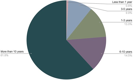 Length of time that ISB community members have been in their career. 131 respondents participated in the survey. The full original dataset is available in Zenodo (2).