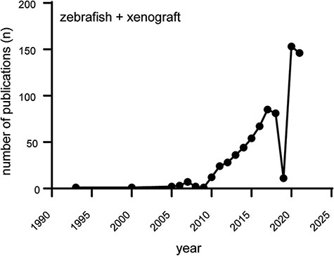Increasing popularity of the zebrafish xenograft model. Over the course of the last 10 years, the popularity of zebrafish xenograft models has been steadily increasing. Figure based on a https://www.pubmed.gov search for articles containing both the keywords zebrafish and xenograft.