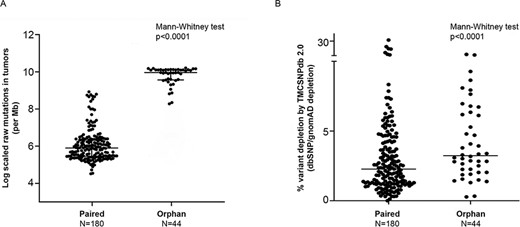 Somatic variant comparison across paired and orphan tumors; A) log-scaled raw mutation count across the paired and orphan exome sequence samples used in the study, B) percent variant depletion by the ethnic-specific germline variant set (GenomeAsia, IndiGenomes, TMC-SNPdb 2.0 and in-house PON created using 173 normal exome samples), over and above gnomAD/dbSNP depletion. Comparison between two groups performed using the Mann–Whitney test.