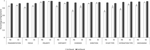 IAAs between novice and experienced annotators and between two experienced annotators. This figure shows the IAAs (mean ± SEM) between novice and experienced annotators (NE) and between two experienced annotators (EE), in fragmentation and eight annotation dimensions. The IAAs of Round 1 are shown as white bars and Round 2 IAAs are black bars. Error bar represents standard error of mean. The x-axis labels the eight annotation dimensions, and y-axis represents the IAA.