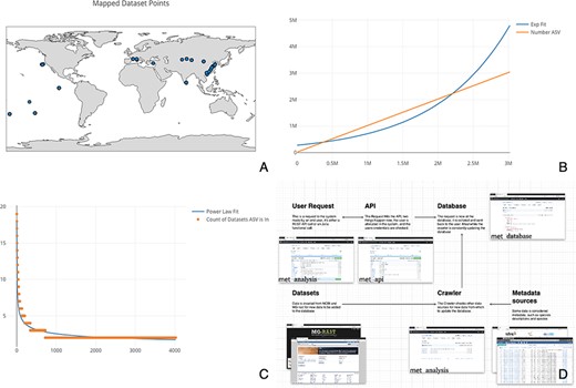 (A) Map of the 515 samples with latitude and longitude data. Samples tended to tightly cluster around locations, correlating with particular biodiversity assay experiments. (B) Number of sequences found per ASV, sorted by the number of ASVs found. If each ASV was counted across all datasets, it would necessitate an n2 operation of all sequences compared to all other sequences. Most analysis software have some solution to this all-on-all problem. met overcomes this difficulty by storing ASVs in a separate table so that this operation becomes a ‘n’ operation of grouping and counting the ASV’s associated datasets. The inferred ASV diversity followed an exponential function, with a substantially long tail. (C) Cumulative plot of any particular ASV found across samples. The plot is reverse sorted by count of samples in which the ASV is found. Although it may not look like it to the eye, no single sequence was found in over 20 datasets. (D) A diagram of met’s different pieces: met-api is composed of three major components: met-analysis, met-api and met-db. met-analysis is the main point of entry for the framework. Data gathered by crawlers would be inserted via met-analysis, and data for further downstream computation would come out of met-analysis. met-api is the only entry point for met-db, and met-db contains all information an analysis project may be interested in.