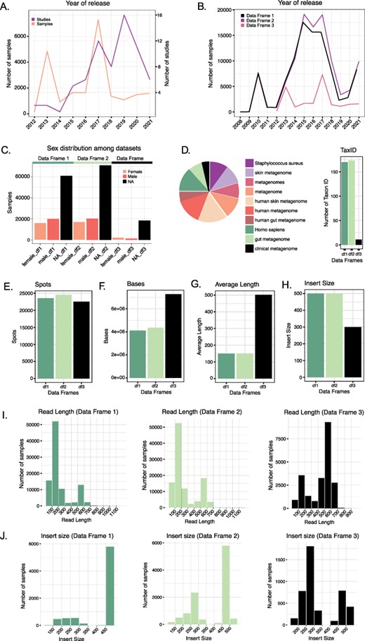 (A) Number of studies and samples from Data Frame 3 released every year starting from 2012. (B) Comparison of the number of samples released each year for the three Data Frames. Data Frames 1 and 2 contain samples starting from 2008, whereas Data Frame 3 only from 2012. (C) Distribution of the variable ‘sex’ in the three Data Frames. In all three cases, the majority of the samples do not have such information reported. (D) The number of Taxon ID/Scientific names used in the three Data Frames (barplot) and relative abundance (as a logarithm) of the Taxon ID/Scientific names used for the samples in Data Frame 3 (pie chart). (E–H) Comparison of the median number of spots (E), bases (F), reads average length (G) and insert size (H) in the three Data Frames. (I) Read length distribution in the three Data Frames. (J) Distribution of the insert size in the three Data Frames.