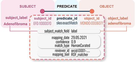 Example of basic SSSOM mapping model with some illustrative mapping metadata elements.