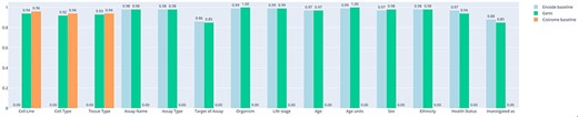 Bar plot representing the accuracy of experiments on the two separate baselines (trained on ENCODE or Cistrome data) and on our new model. On the x-axis we report all the attributes considered for prediction.