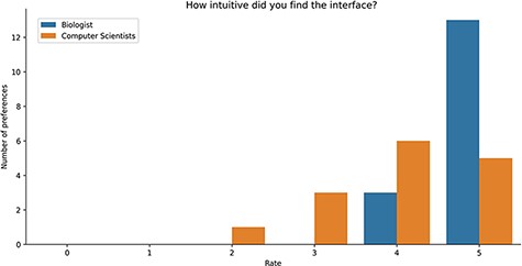 Bar plot of the answers to the question about the intuitiveness of GeMI according to the survey participant.