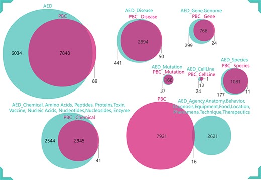 Comparison of AED with PBC.