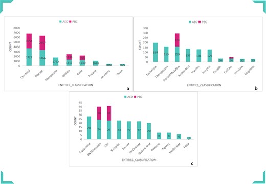 Comparison of AED and PBC entity categories and numbers. (a) Comparison of Chemical, Disease, Phenomena, Species, Gene, Protein, Anatomy and Toxin. (b) Comparison of Technique, Therapeutics, ProteinMutation, Amino Acid, Vaccine, Enzyme, Peptide, CellLine, Location and Diagnosis. (c) Comparison of Equipment, DNAMutation, SNP, Behavior, Person, Nucleotide, Nucleic Acid, Genome, Agency, Nucleoside and Food.