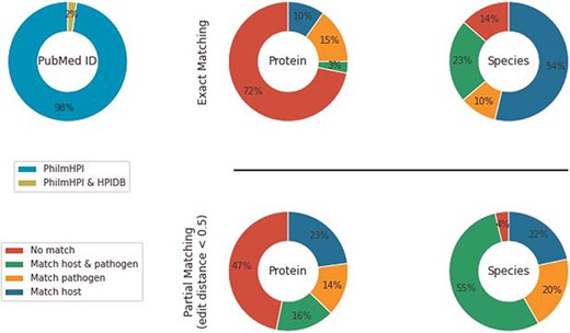 Overlap between PhilmHPI and HPIDB.