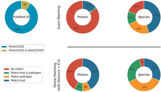 Overlap between PhilmCOVID and IntAct COVID.
