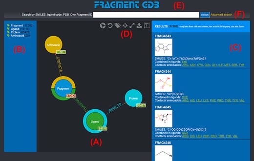Landing page of the FGDB. (A) The main panel of the graph database, where the entities and their relationships are shown and which allows users to browse the data and perform graphical queries for filtering them out. (B) The left side taxonomical panel shows the types and number of entities stored in FGDB; it is immutable regardless of the queries performed and allows users to individually filter a specific type of entity to be visualized. (C) The right side panel shows a subset (up to 100) of the Fragments resulting from the currently executed query, displaying the number of the total results and providing, for each entity shown, its corresponding information in terms of identifier, molecular structure, SMILES, list of ligands where the Fragment is contained and list of amino acids contacted; the latter two are hyperlinked with the corresponding entry of the PDB. (D) Upper toolbar of the main panel, providing users with a number of useful functionalities, from left to right: hiding/showing clickable relationships around the entities (the colored crowns/half-crowns around the Fragment and Ligand nodes), resetting the graph to the last executed query, hiding/showing the left taxonomical panel, centering the graph, making the graph full-screen, exporting the current graph and enlarging/shrinking the size of the nodes’ textual labels. (E) The basic search field where users may search for Fragments by SMILES of the Fragment, ligand code of the contained ligands, PDB ID of the proteins the contained ligands bind to or Fragment identifier. (F) The hyperlink to the advanced search panel, where users may carry out more complex queries against the database.