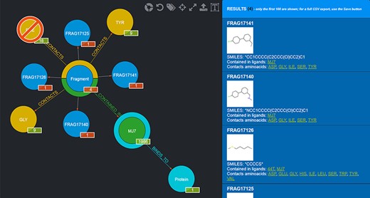 Example of a graphical query. The query performed shows those Fragments that contact both TYR and GLY but not PHE and are contained in MJ7. This view was thus produced by filtering Fragments as follows: firstly, by clicking on the Aminoacid node and selecting TYR by clicking on it; secondly, by clicking on the yellow half-crown around the Fragment node for bringing up another ‘CONTACTS’ relationship and doing the same selection as before for GLY; thirdly, by repeating the previous step, but this time using CTRL + click to select PHE, in order to negate the relationship; fourthly, clicking on the Ligand node and selecting MJ7; finally, by clicking on the Fragment node (whose amount was reduced to 4, i.e. the only Fragments fulfilling the selected conditions) and displaying the actual Fragments resulting from the query; their details are shown in the right-side panel. The numbers on the bottom right of the nodes have the following semantics: the numbers in the red background refer to the resulting Fragments (4 total, each Fragment showing 1 as they are indeed individual); the other numbers refer to the Aminoacids they contact as a whole (9), the total number of Ligands that Fragments contacting the chosen Aminoacids are contained in (1986) and the number of proteins the selected ligand (MJ7) binds to (1).