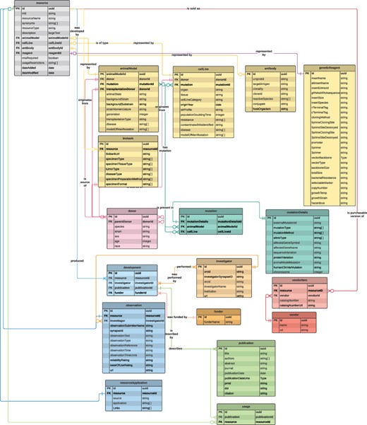 A data model diagram for the NF Research Tools Database. Each box describes one of the database tables, with lines representing the relationships/connections between each table. Links between tables are the primary key (PK), which is a unique identifier for each row in the table, and the foreign key (FK), which is a PK found in another table. A machine-readable version of this data model is available on GitHub (see the ‘Database development’ section).