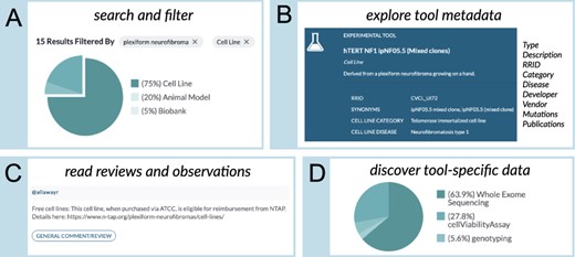 The ‘Browse Tools’ user interface of the NF Data Portal allows researchers to interactively explore the NF Research Tools Database. (A) Clickable chart-based filters allow database users to filter tools using standardized metadata. Users can also search the tools by typing in free-text search terms. (B) The ‘Tool Detail’ pages allow users to perform a deep dive into information about specific research tools, for example, metadata describing the tool, the tool developer and other information described in panels (C, D). For example, a ‘canonical’ publication, when available, is listed for each tool. The Tool Detail pages also include publications that describe the use of the tool. When relevant information is available, the mutation/engineering status of selected genes—for example, genes that have been modified with the Cre-lox system or genes that have spontaneous mutations—is also provided. When tools are commercially available, the database provides a link to an external vendor, such as ATCC. (C) The Tool Details page also presents ‘Observations’, which are user-submitted details that describe pathology, usage notes, issues, reviews or other information relevant to a particular experimental tool. (D) When available in the NF Data Portal, data generated using a particular tool (e.g. publicly shared drug screening data generated using a commercially available cell line) are listed on the ‘Data’ tab of the Tool Detail page.