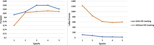 Performance comparison between the use or absence of a CRF mask. The measurements were taken during the five initial training epochs of the exactly same model and training configuration. The only variable that changed was the CRF mask.
