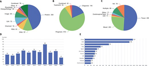 Statistics of lymphoma biomarkers. (A) Biomarker distribution by biomarker types. (B) Biomarker distribution by biomarker applications. (C) Biomarker distribution by sample types. (D) Tendency for the number of articles published in the last 10 years. (E) Top 11 countries with the largest number of articles of lymphoma biomarkers.